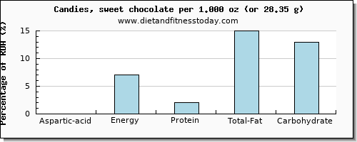 aspartic acid and nutritional content in chocolate